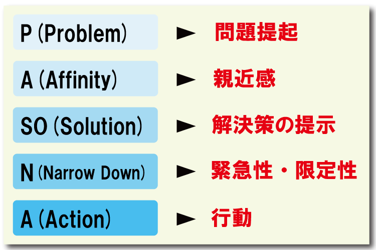 図解　PASONAの法則